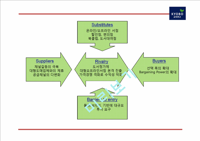 [교보문고 마케팅사례 PPT] 교보문고 기업분석과 SWOT분석및 교보문고 마케팅전략과 미래전략제언.pptx